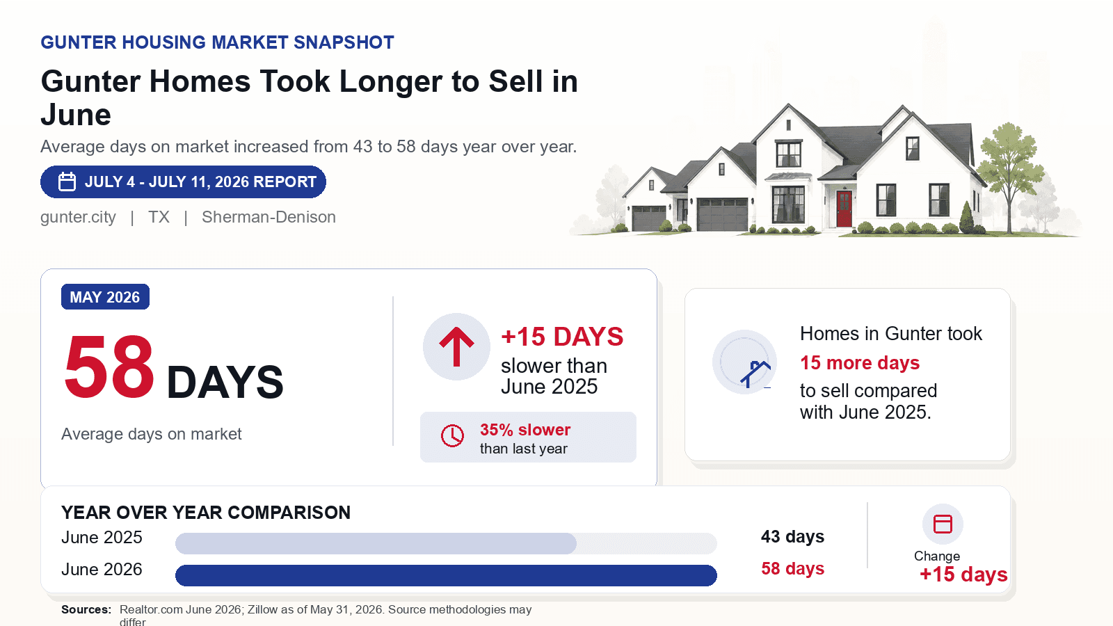Gunter average days on market chart. Realtor.com June 2026 versus the year-earlier figure.