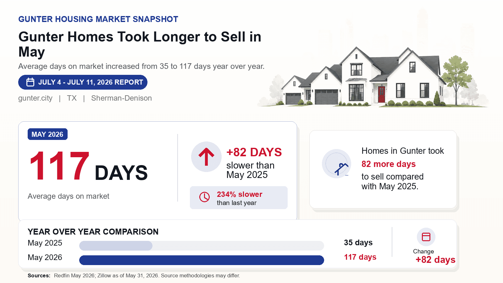 Gunter average days on market chart. Redfin May 2026 versus the year-earlier figure.