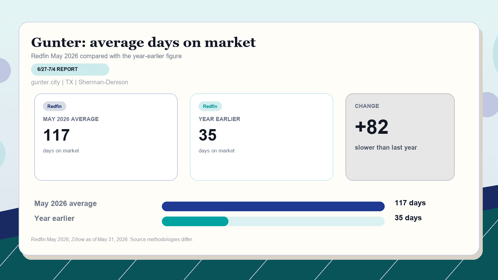 Gunter average days on market chart. Redfin May 2026 versus the year-earlier figure.