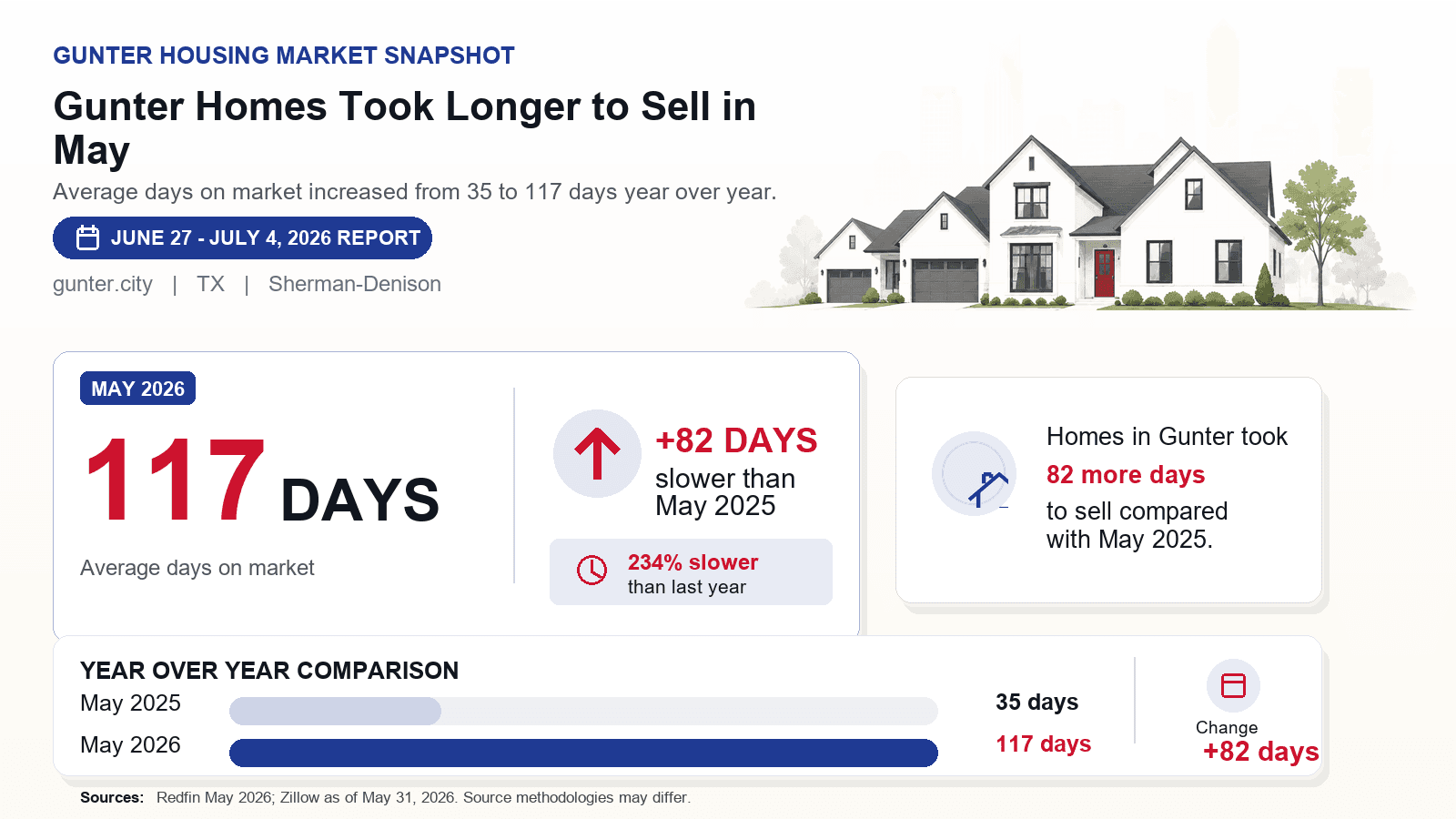 Gunter days on market chart. Gunter Homes Took Longer to Sell in May Redfin May 2026 compared with May 2025.