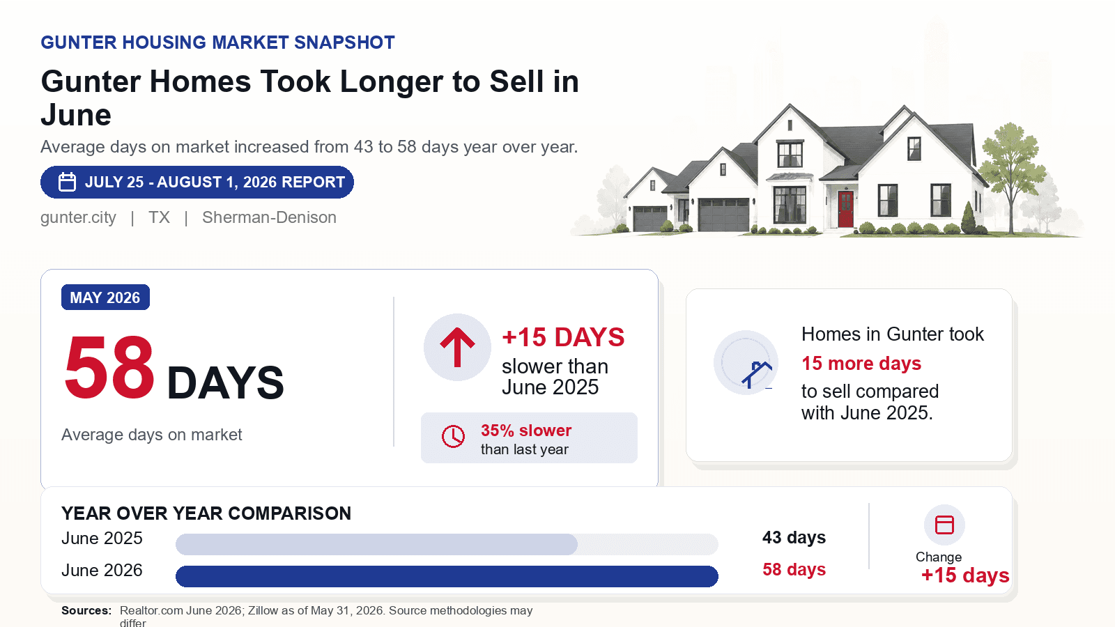 Gunter average days on market chart. Realtor.com June 2026 versus the year-earlier figure.
