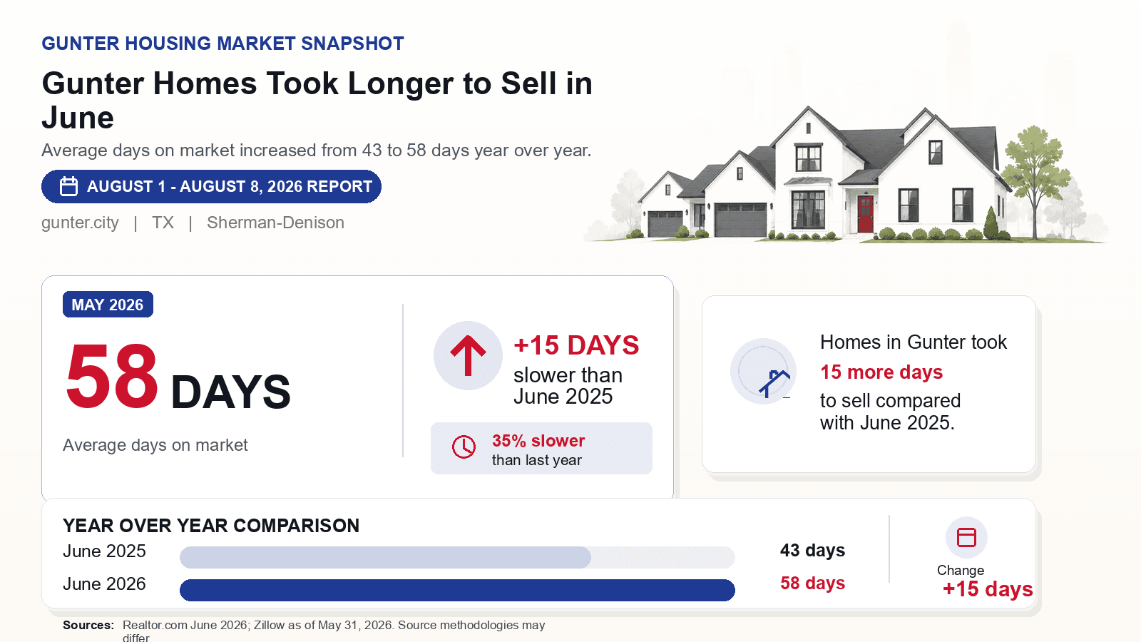 Gunter average days on market chart. Realtor.com June 2026 versus the year-earlier figure.