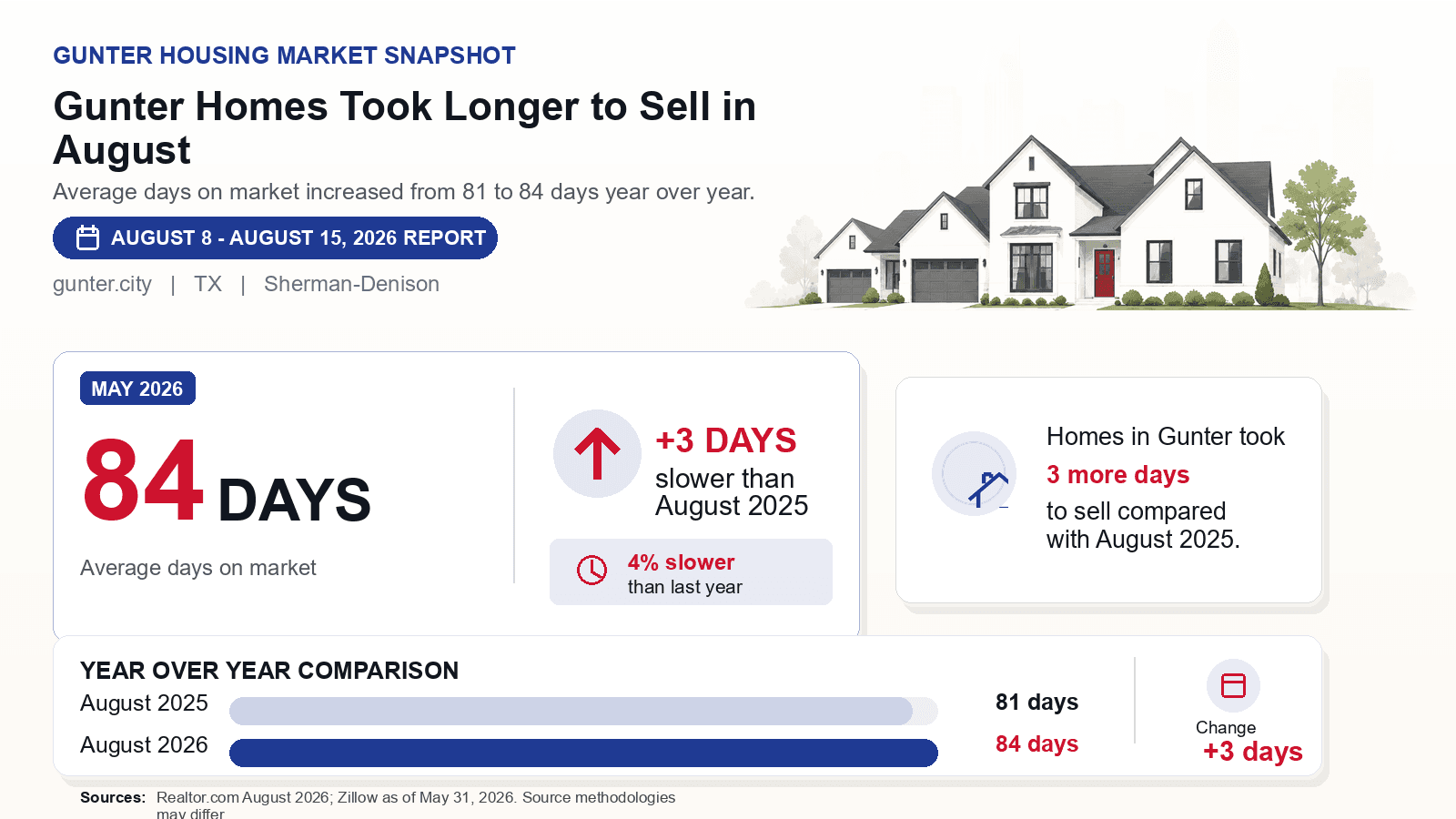 Gunter average days on market chart. Realtor.com August 2026 versus the year-earlier figure.