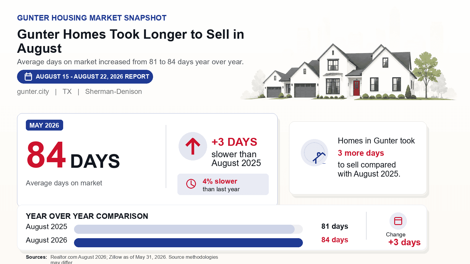 Gunter average days on market chart. Realtor.com August 2026 versus the year-earlier figure.