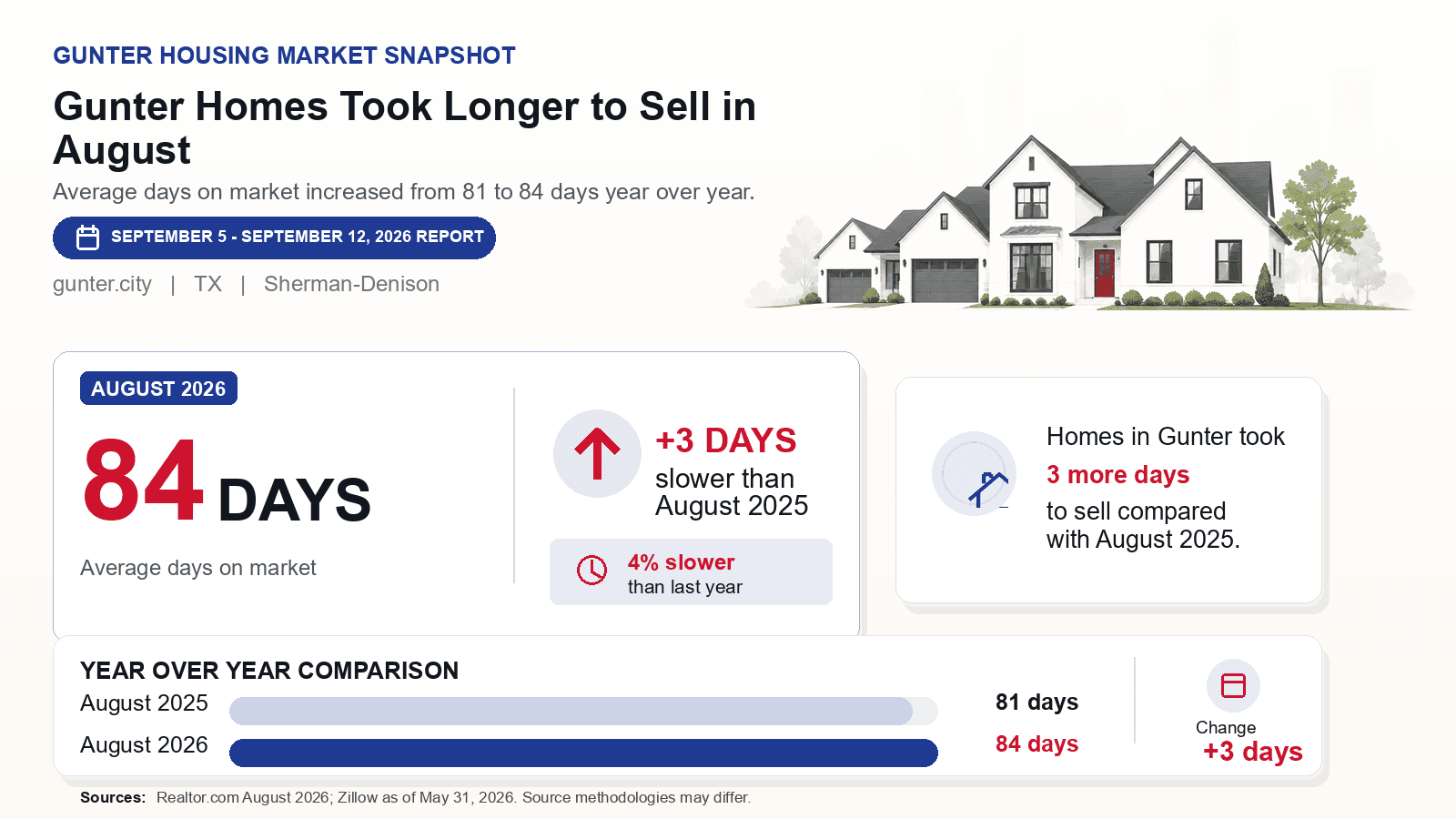 Gunter average days on market chart. Realtor.com August 2026 versus the year-earlier figure.