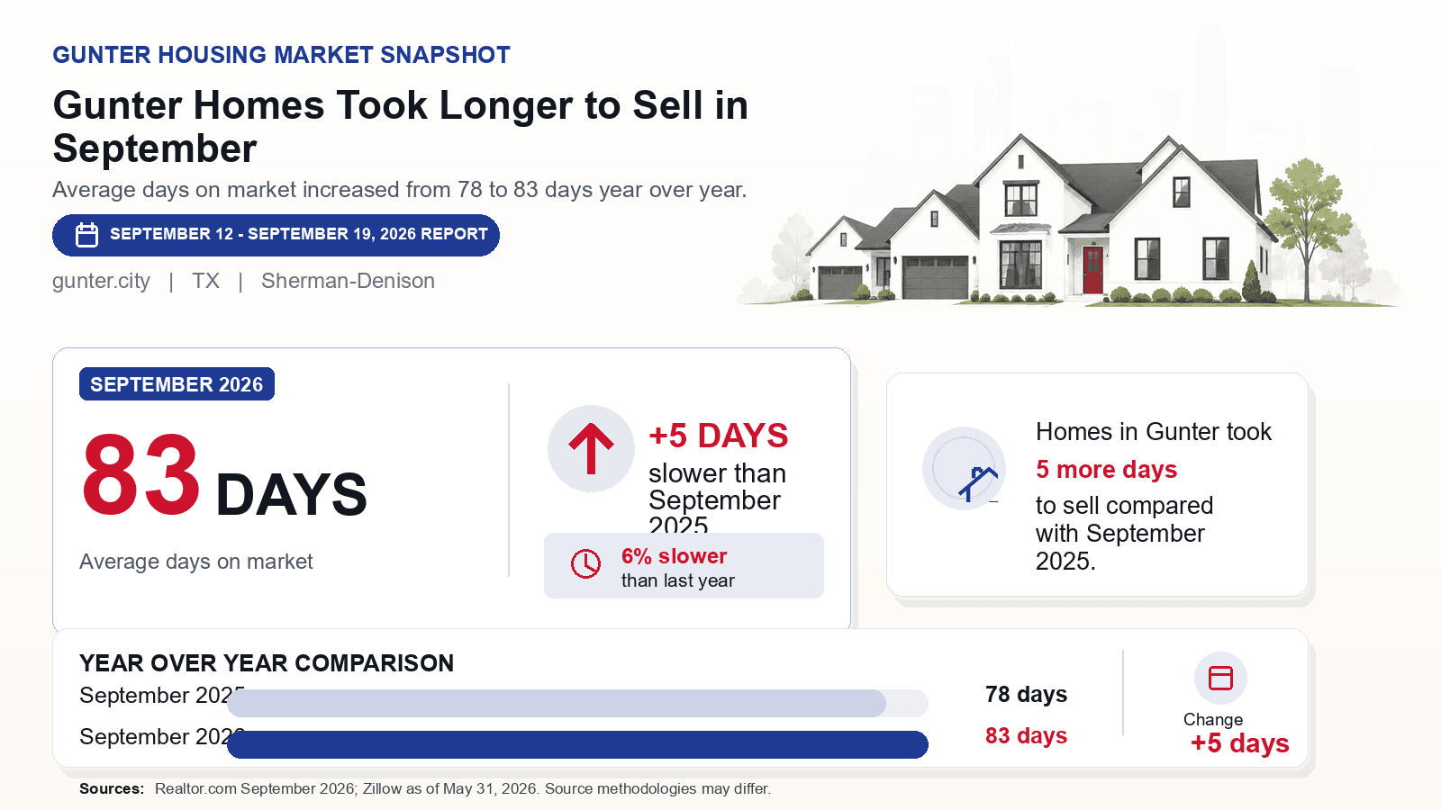 Gunter average days on market chart. Realtor.com September 2026 versus the year-earlier figure.