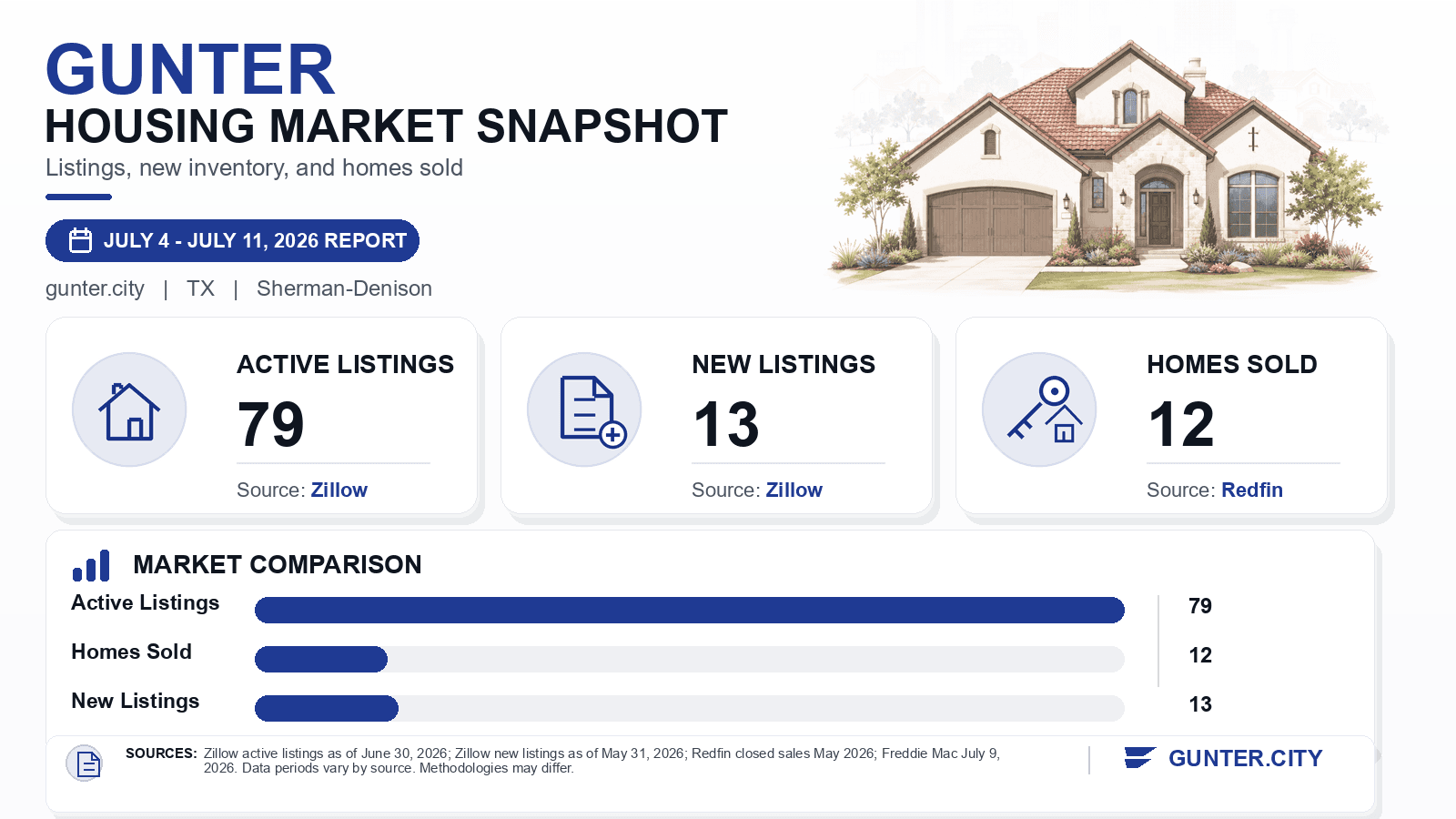 Gunter listings and sales chart. Zillow active listings as of June 30, 2026, Zillow new listings as of May 31, 2026, and Redfin homes sold in May 2026.