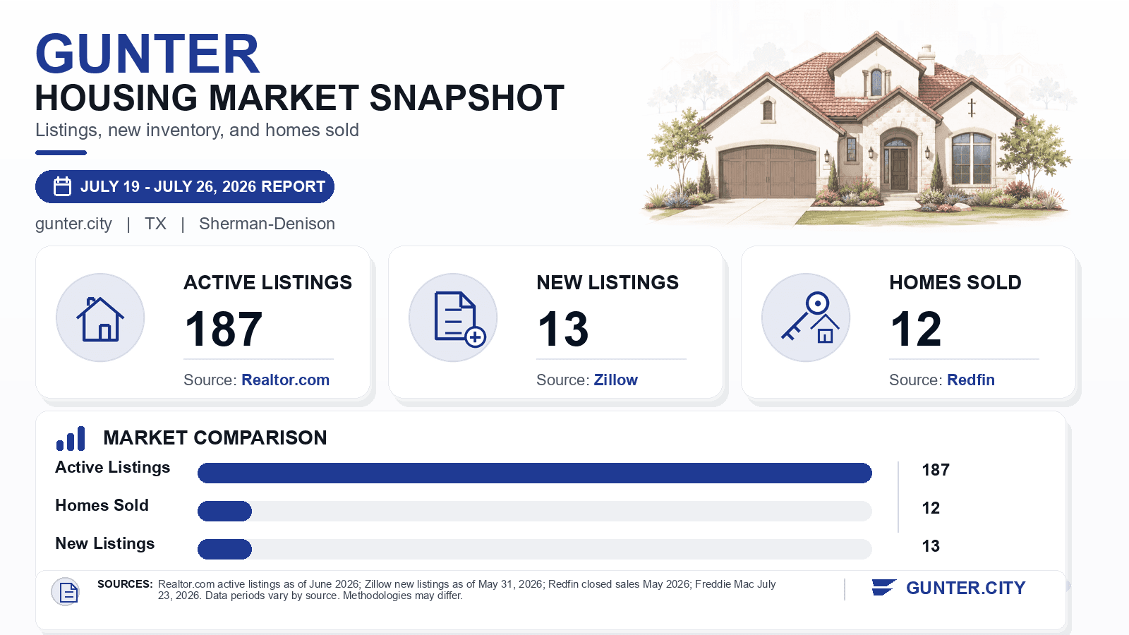 Gunter listings and sales chart. Realtor.com active listings as of June 2026, Zillow new listings as of May 31, 2026, and Redfin homes sold in May 2026.