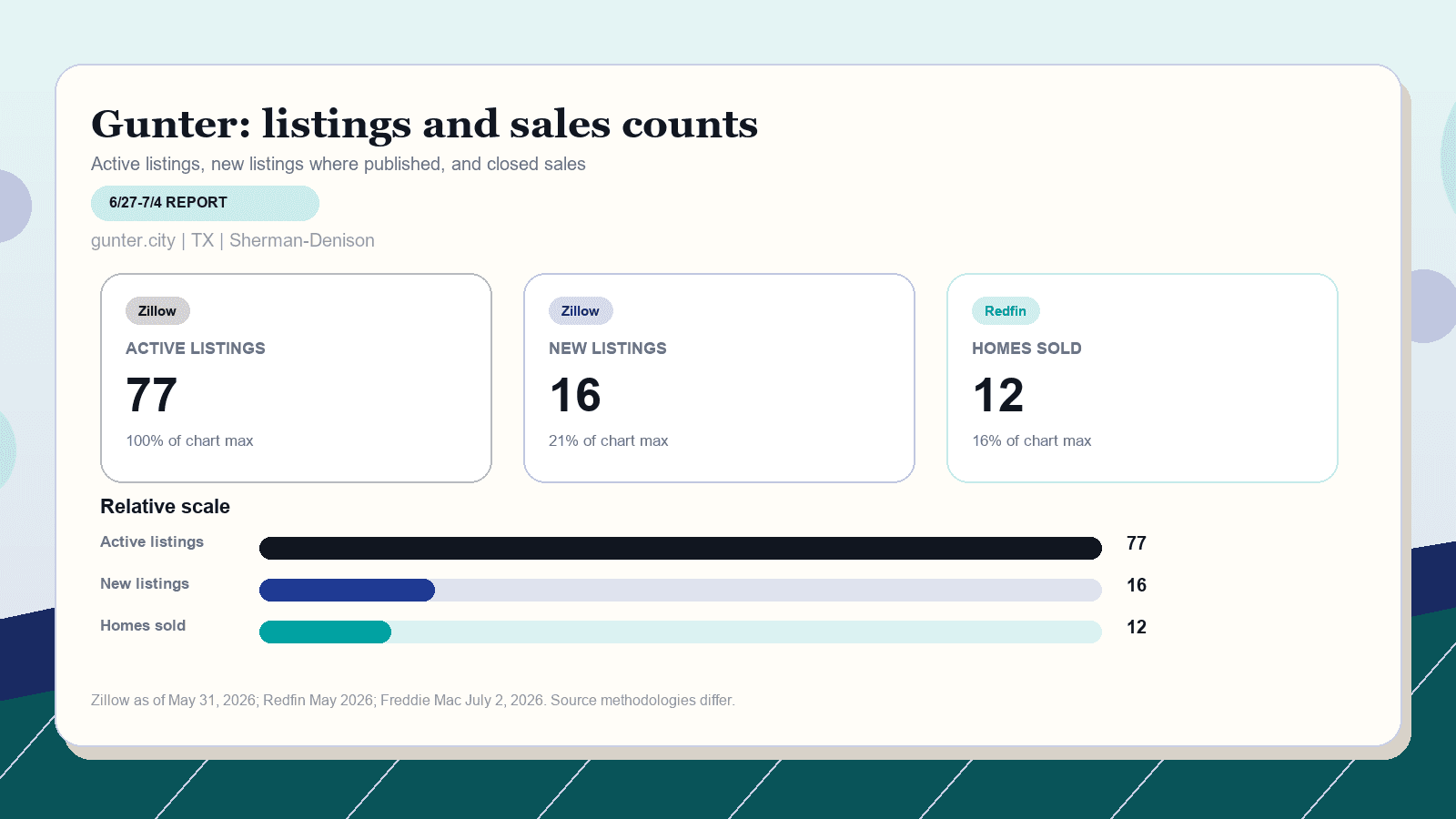 Gunter listings and sales chart. Zillow active listings as of May 31, 2026, Zillow new listings where published, and Redfin homes sold in May 2026.