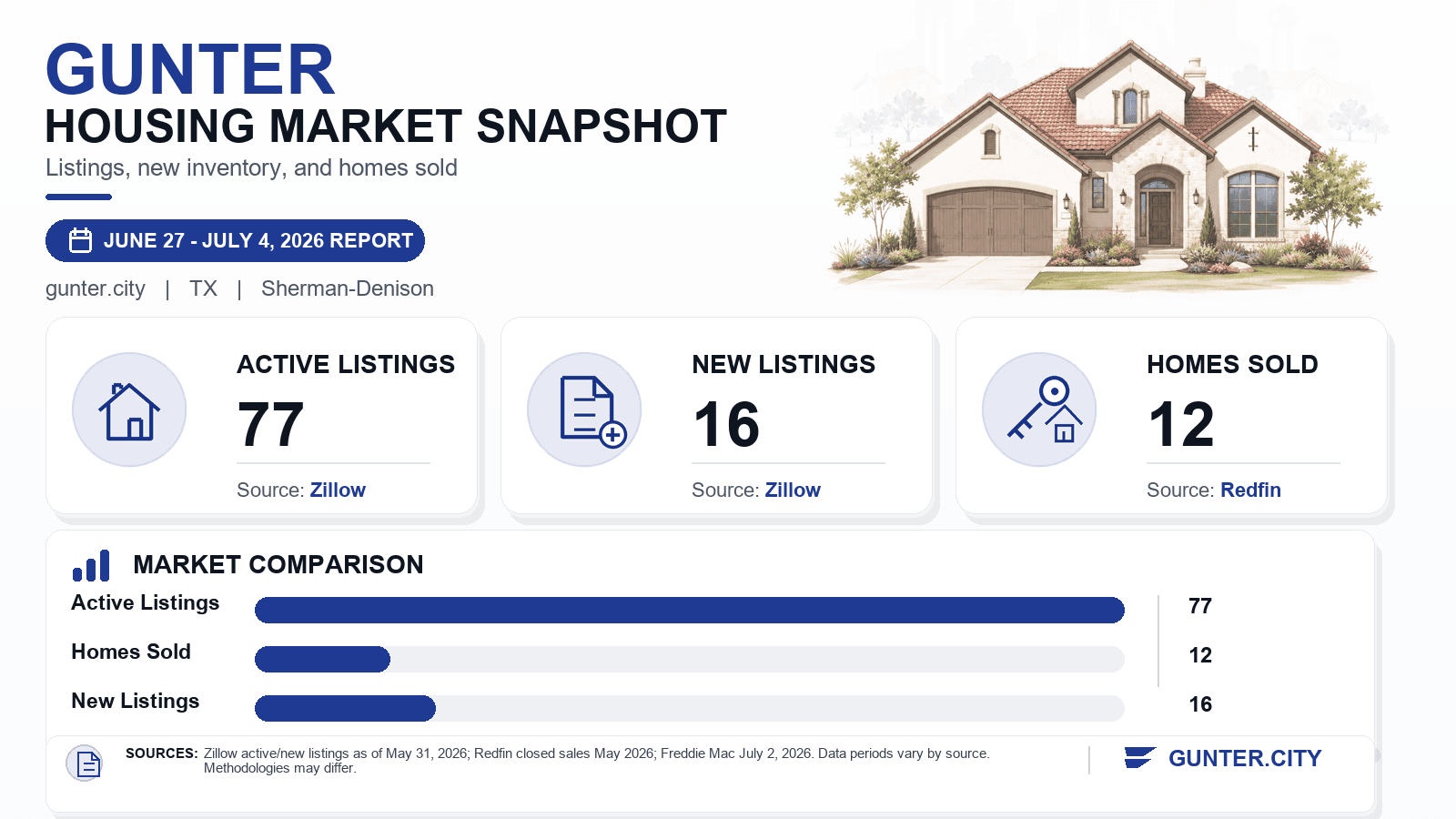 Gunter housing market snapshot chart showing active listings, new listings, and homes sold.