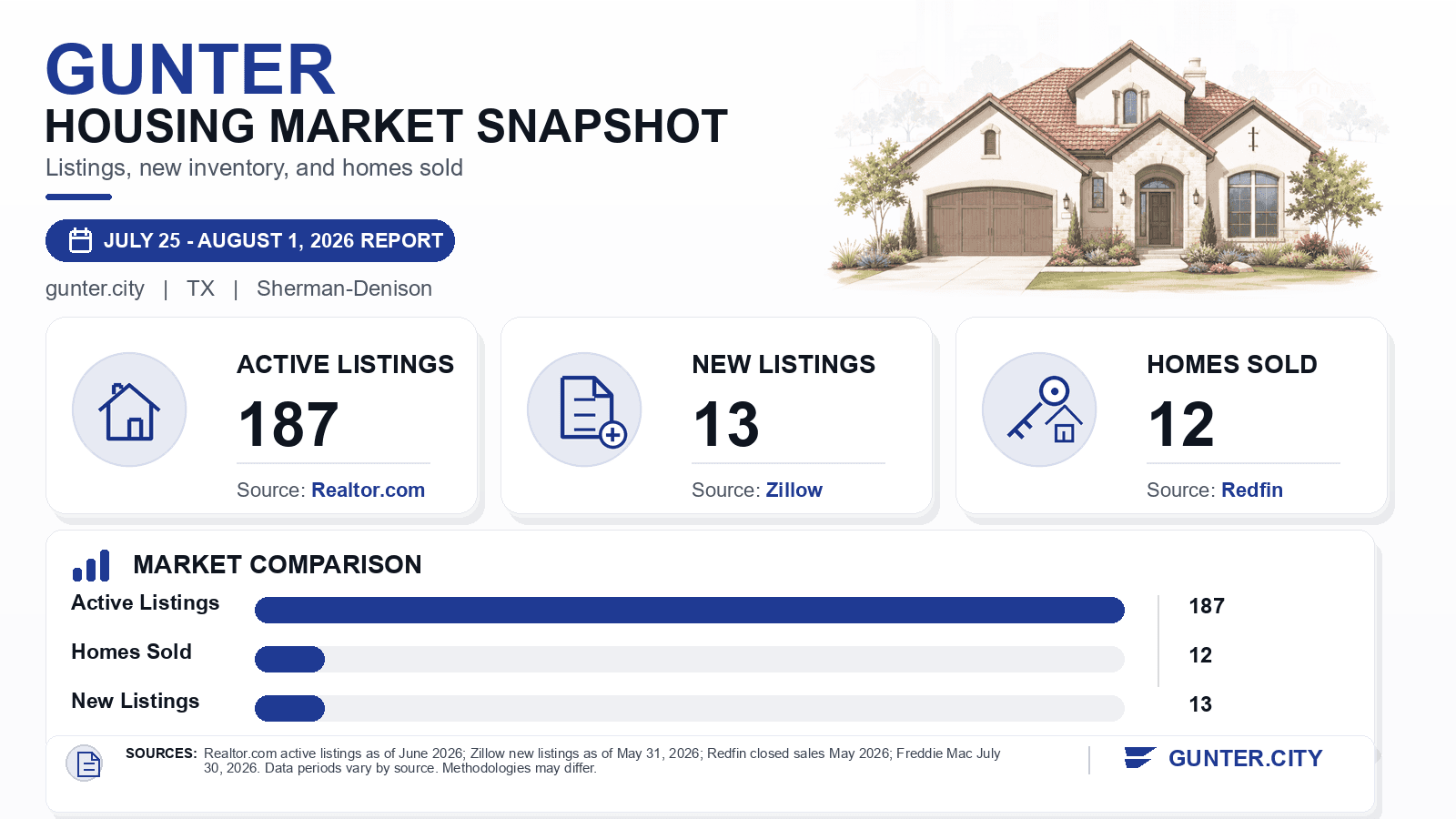 Gunter listings and sales chart. Realtor.com active listings as of June 2026, Zillow new listings as of May 31, 2026, and Redfin homes sold in May 2026.