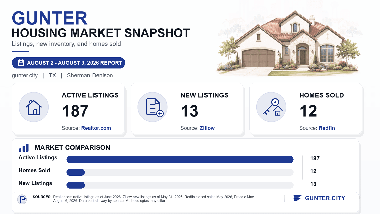 Gunter listings and sales chart. Realtor.com active listings as of June 2026, Zillow new listings as of May 31, 2026, and Redfin homes sold in May 2026.