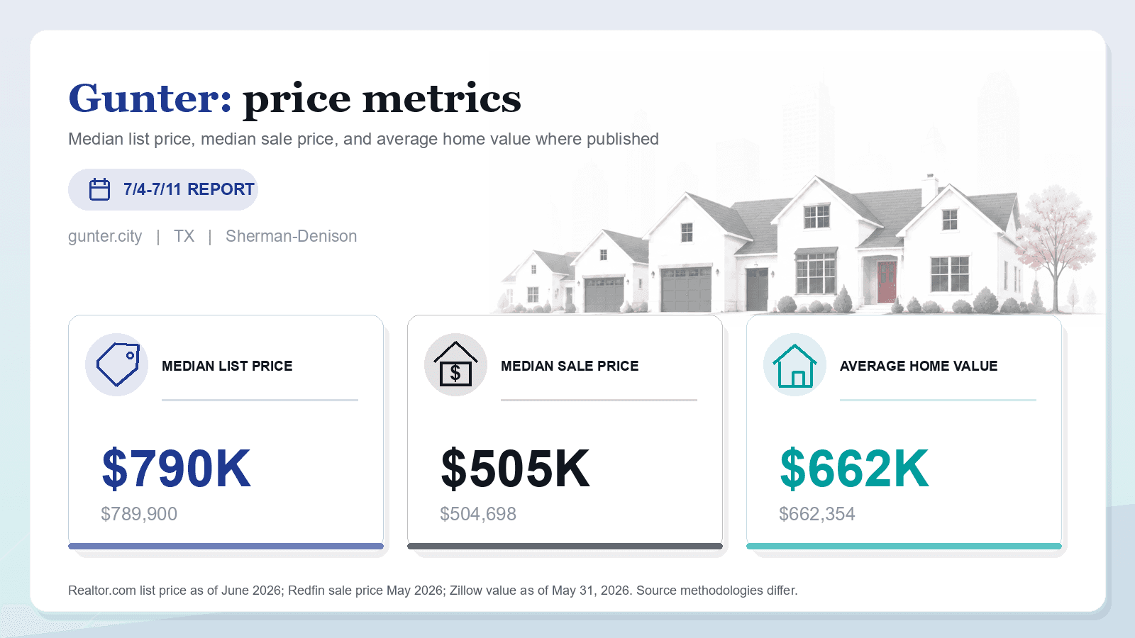 Gunter price metrics chart. Realtor.com median list price, Redfin median sale price, and Zillow average home value where published.