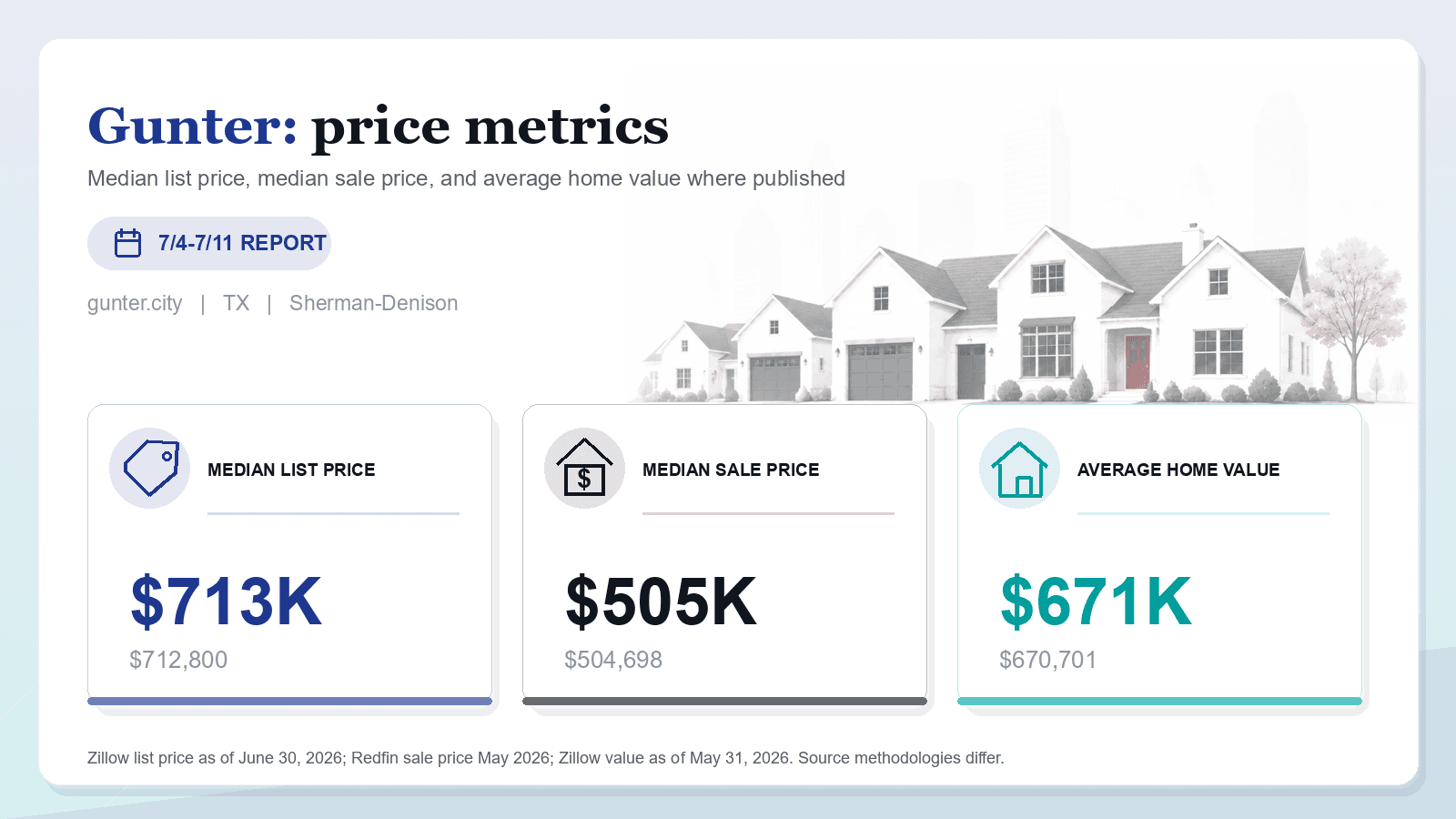 Gunter price metrics chart. Zillow median list price, Redfin median sale price, and Zillow average home value where published.