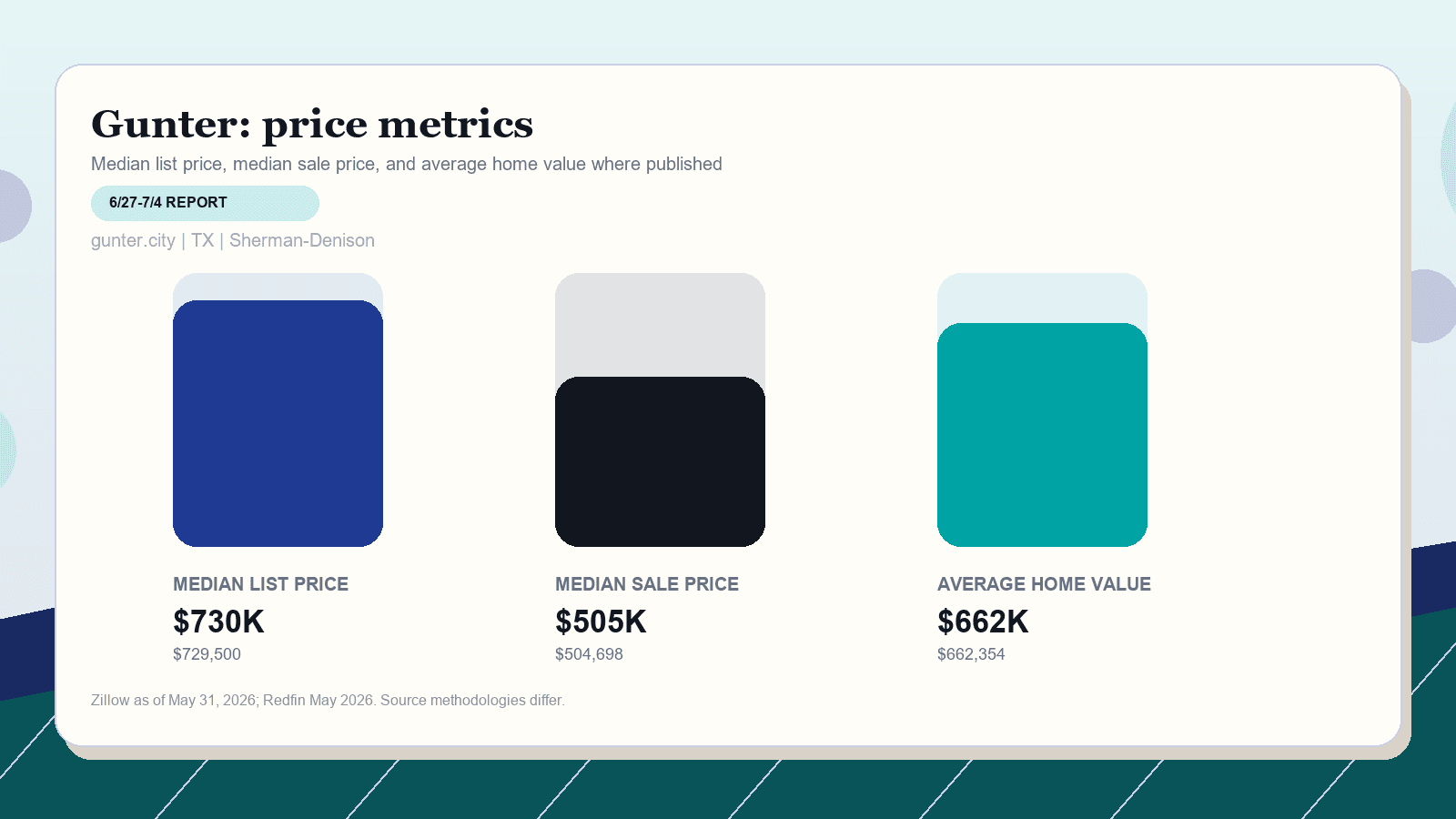 Gunter price metrics chart. Zillow median list price, Redfin median sale price, and Zillow average home value where published.