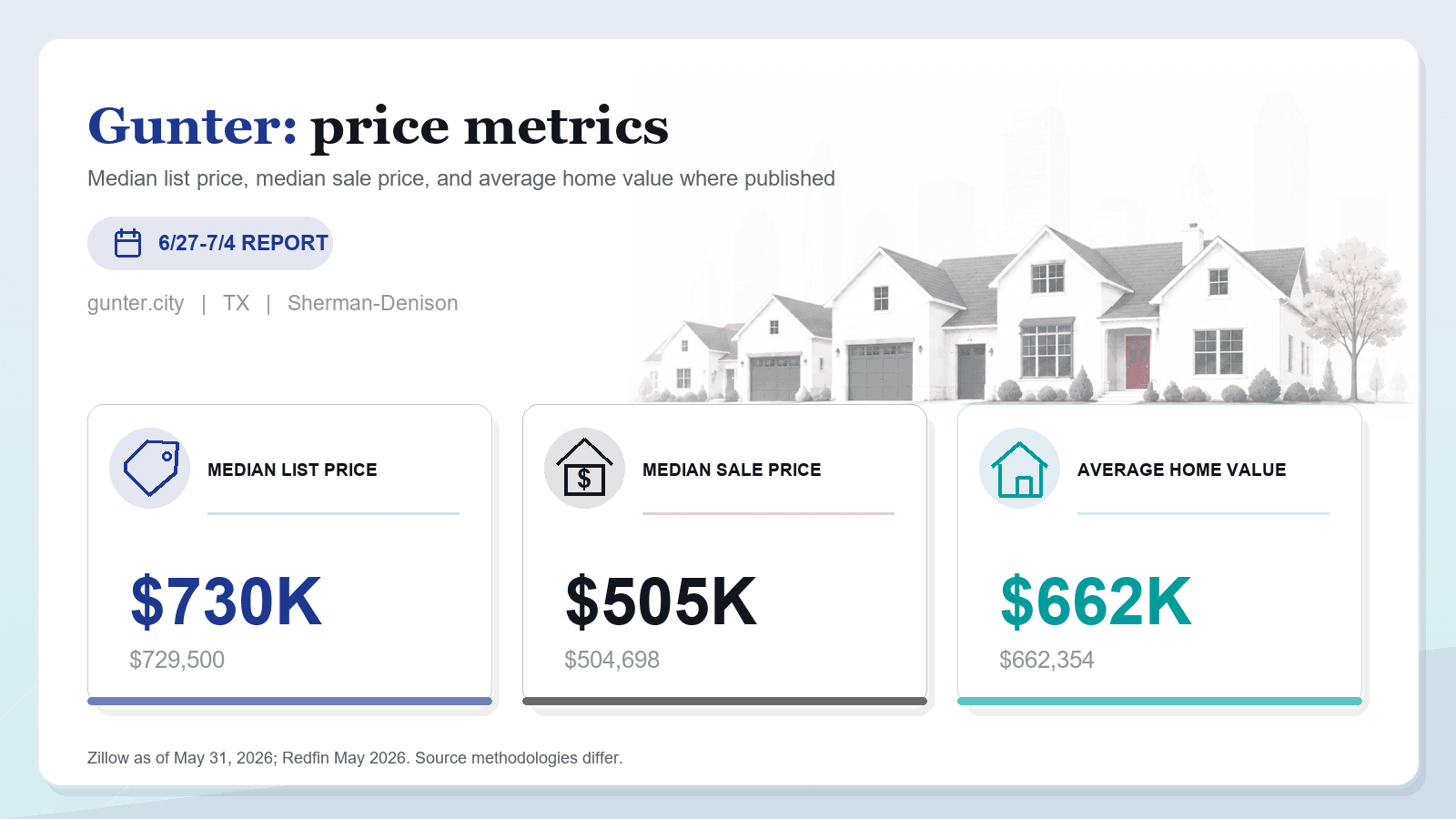 Gunter price metrics chart showing median list price, median sale price, and average home value where published.