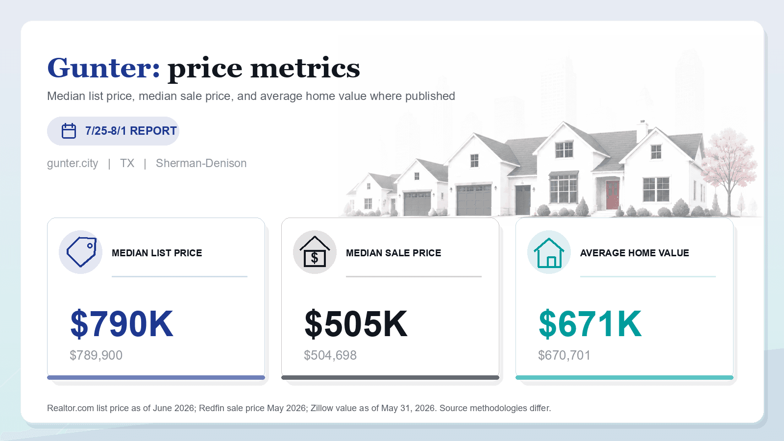 Gunter price metrics chart. Realtor.com median list price, Redfin median sale price, and Zillow average home value where published.