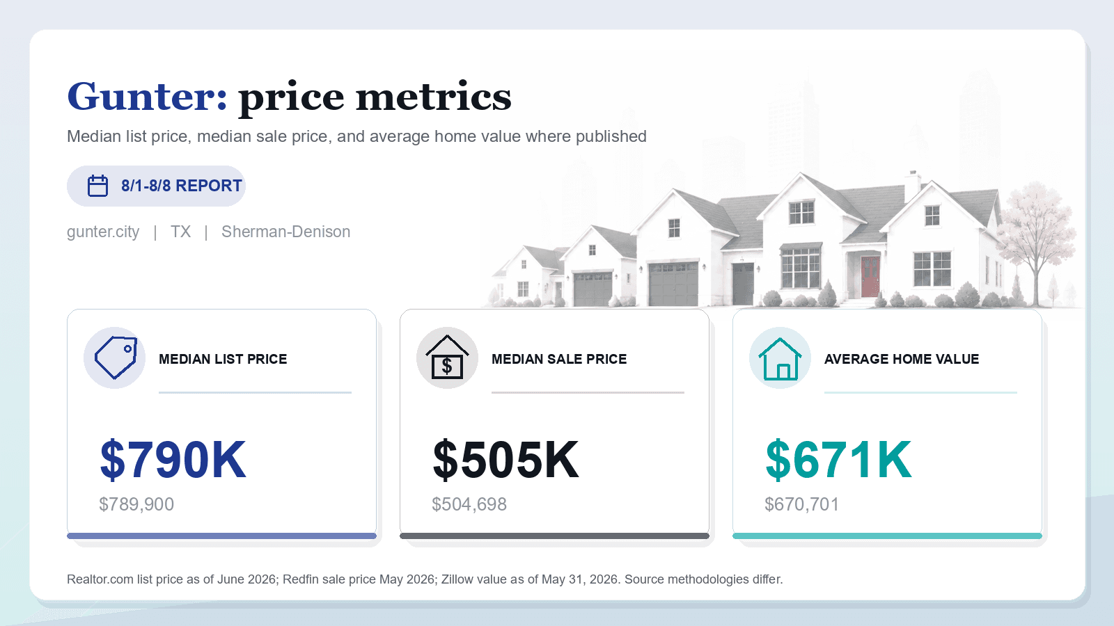 Gunter price metrics chart. Realtor.com median list price, Redfin median sale price, and Zillow average home value where published.