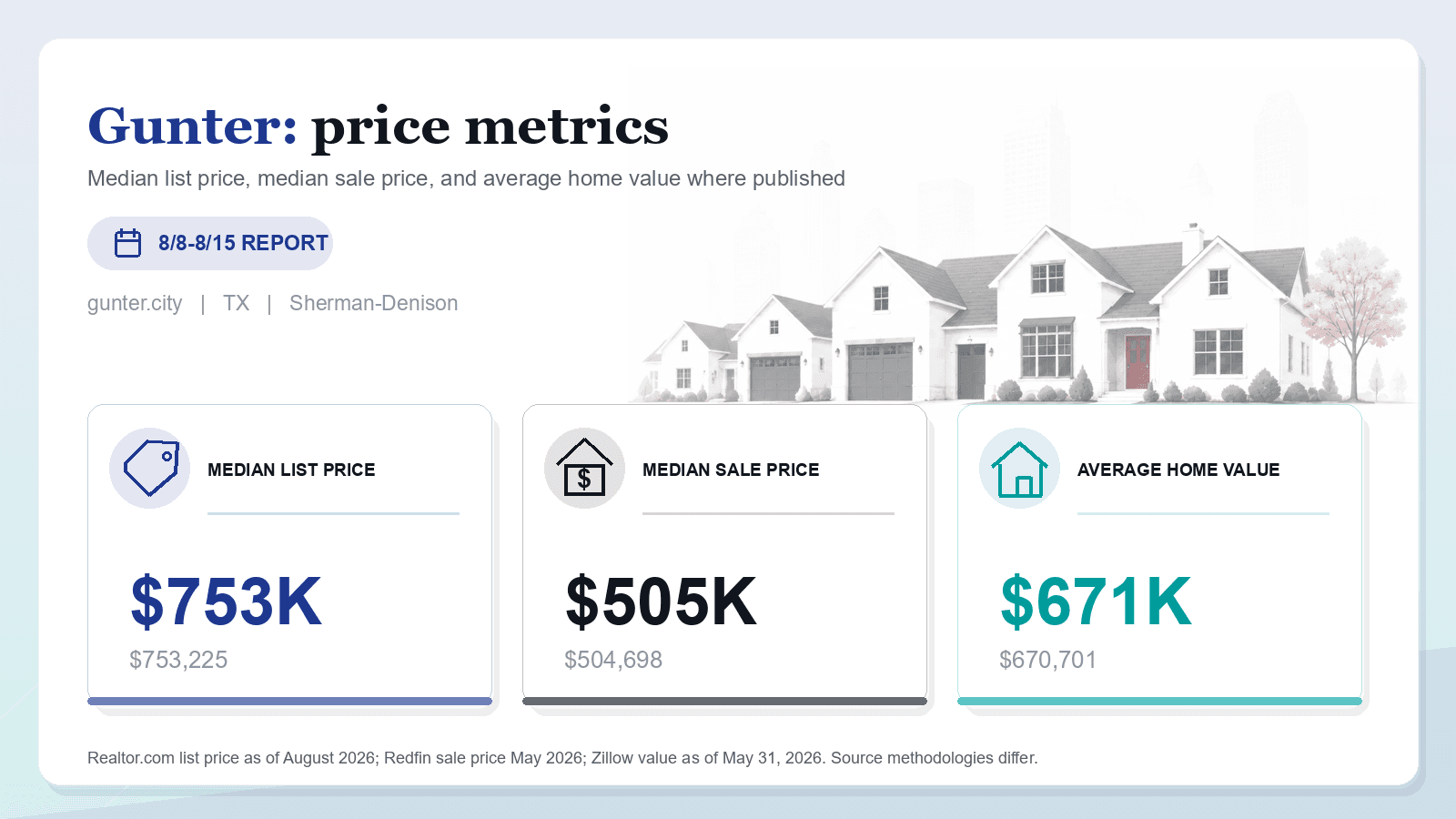 Gunter price metrics chart. Realtor.com median list price, Redfin median sale price, and Zillow average home value where published.