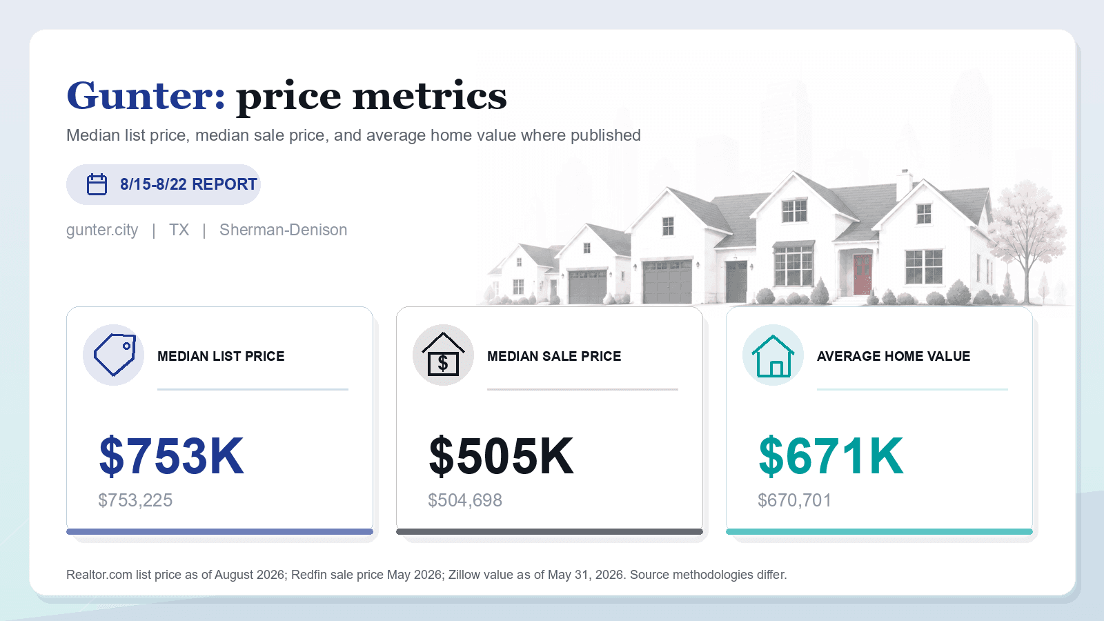Gunter price metrics chart. Realtor.com median list price, Redfin median sale price, and Zillow average home value where published.