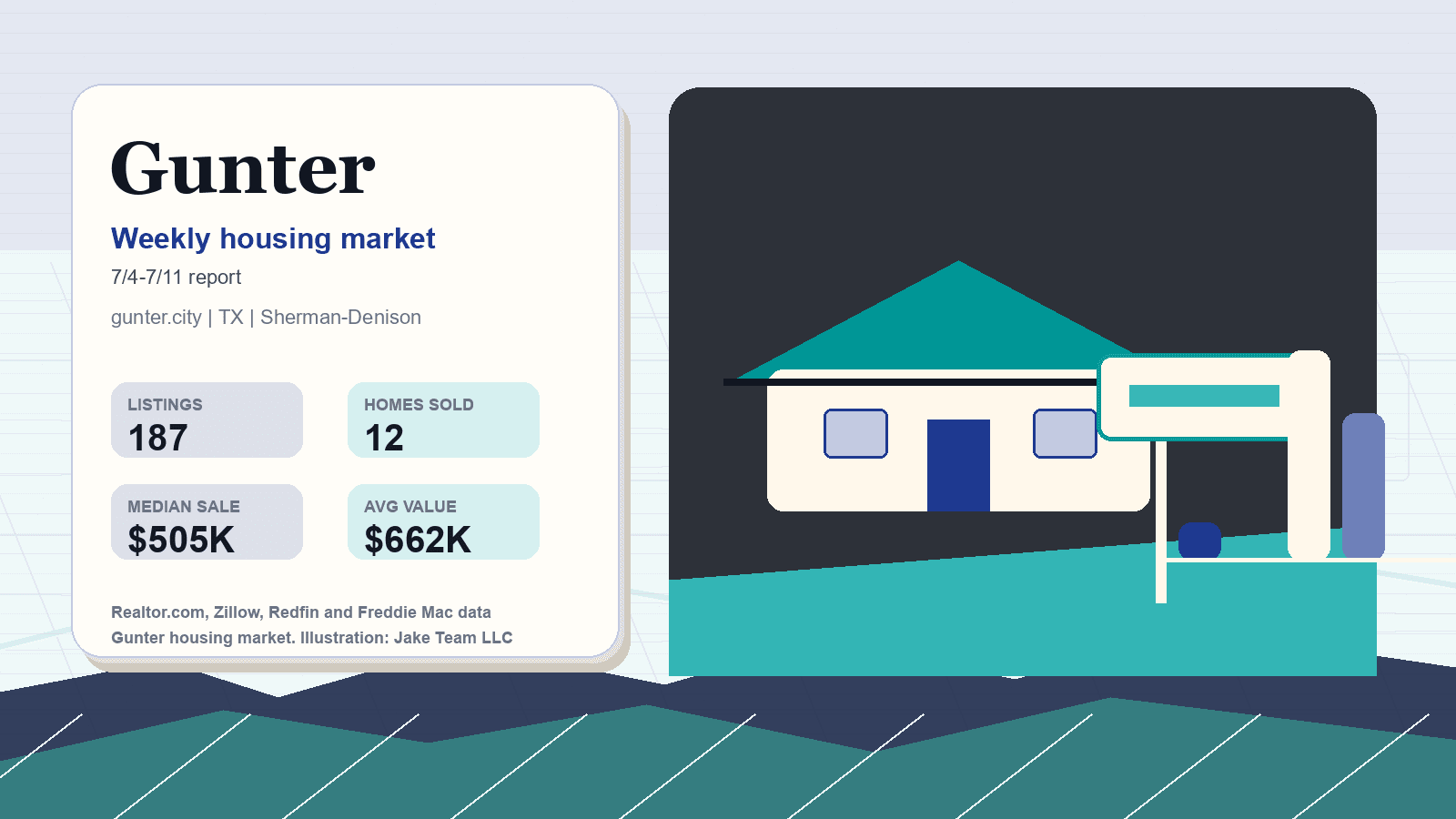 Gunter housing market. Illustration: Jake Team LLC