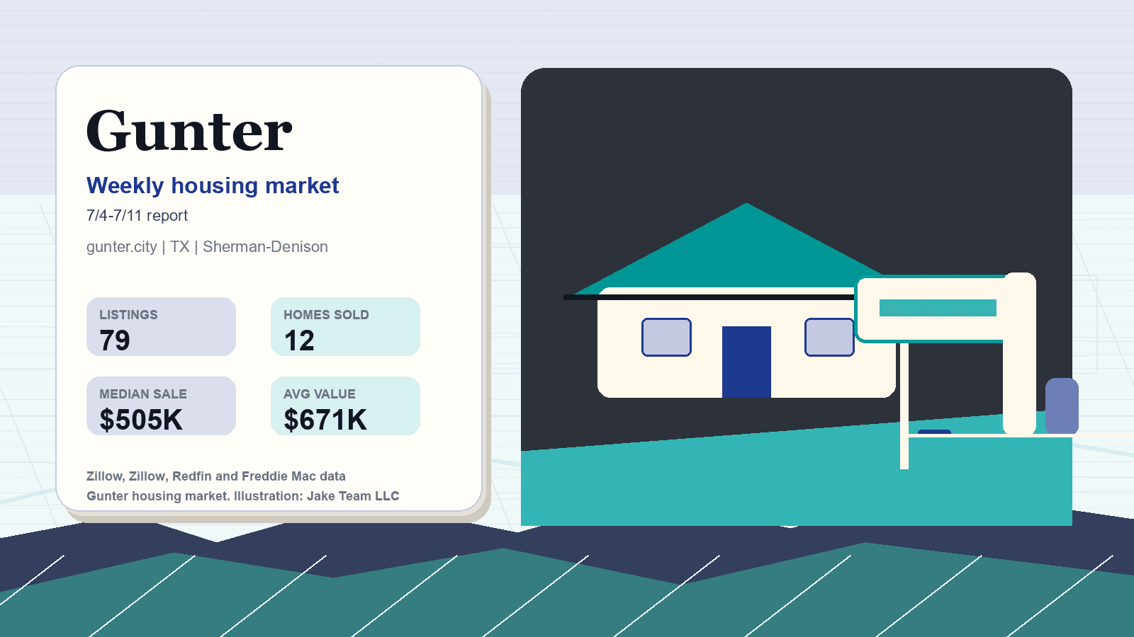 Gunter housing market. Illustration: Jake Team LLC