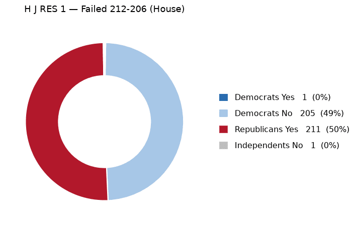 H J RES 1 vote by party - chart, Jake Team LLC